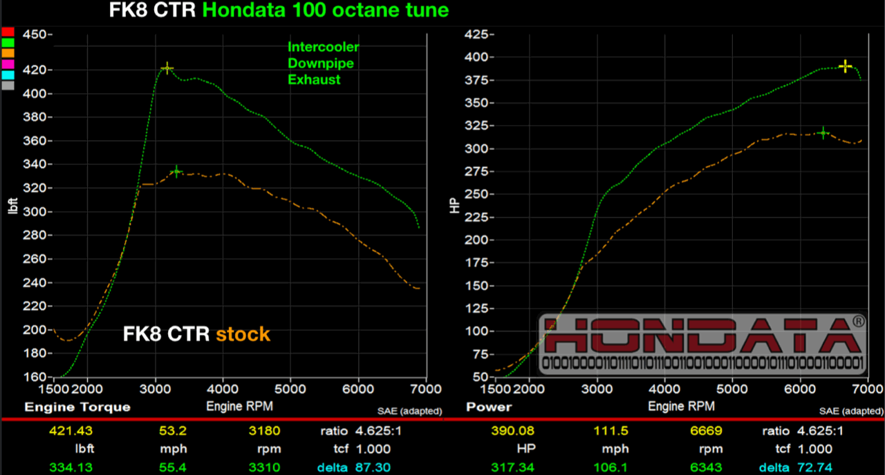 Honda Civic 10th gen Anyone ever run higher octane than 93? dyno_fk8_100octane
